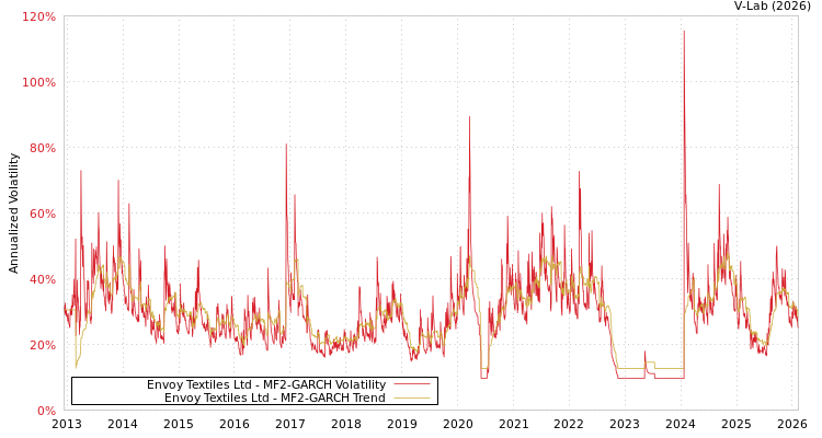 graph of Envoy Textiles Ltd MF2-GARCH
