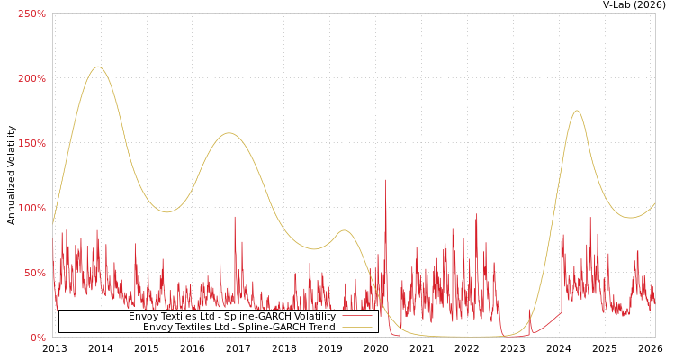 graph of Envoy Textiles Ltd SGARCH