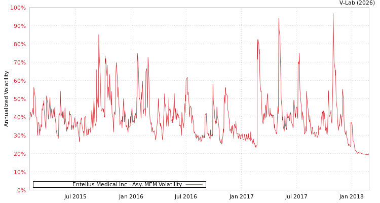graph of Entellus Medical Inc AMEM
