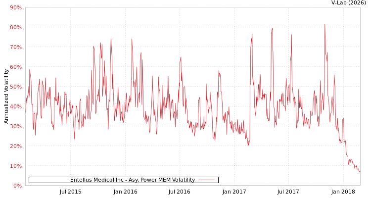 graph of Entellus Medical Inc APMEM