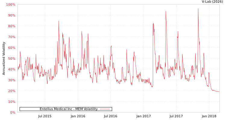 graph of Entellus Medical Inc MEM