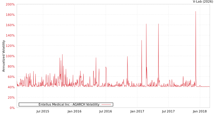 graph of Entellus Medical Inc AGARCH