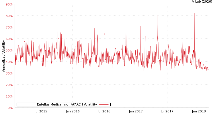 graph of Entellus Medical Inc APARCH