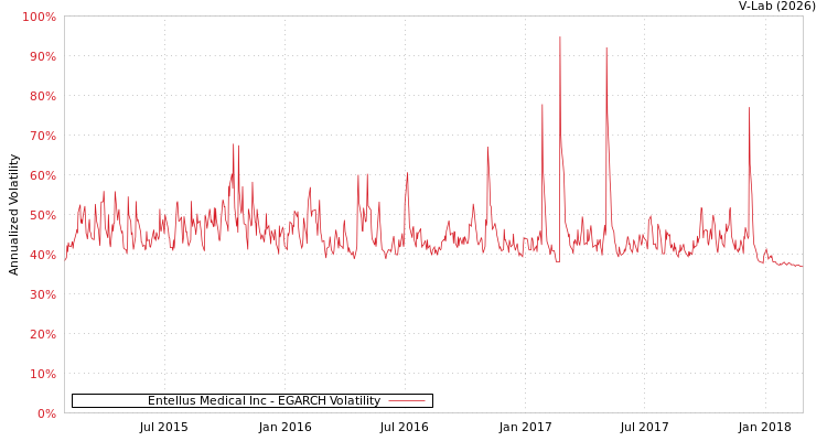 graph of Entellus Medical Inc EGARCH