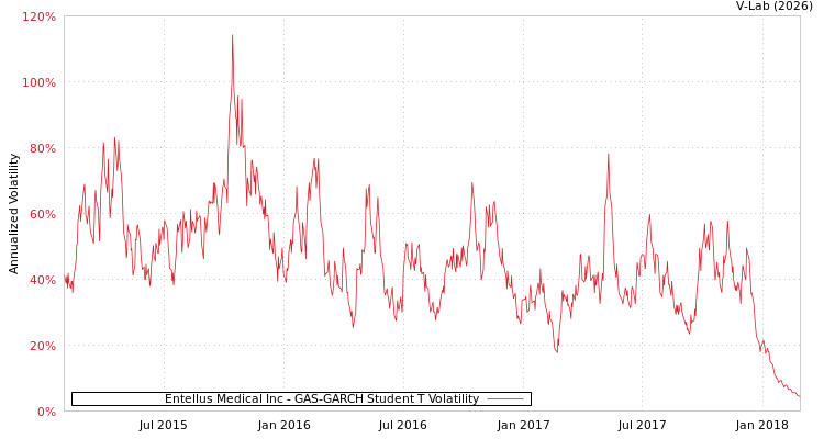 graph of Entellus Medical Inc GAS-GARCH-T