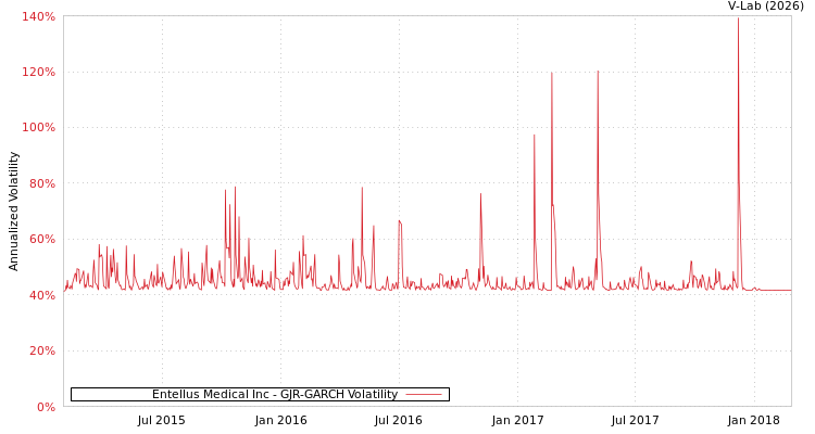 graph of Entellus Medical Inc GJR-GARCH