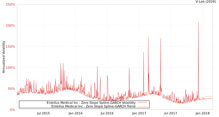 graph of Entellus Medical Inc S0GARCH