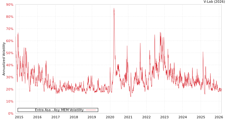graph of Entra Asa AMEM