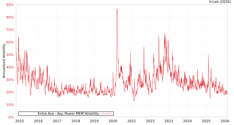 graph of Entra Asa APMEM
