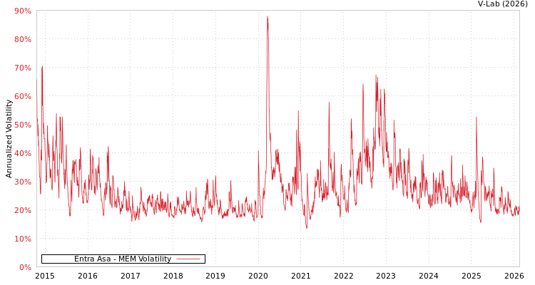 graph of Entra Asa MEM