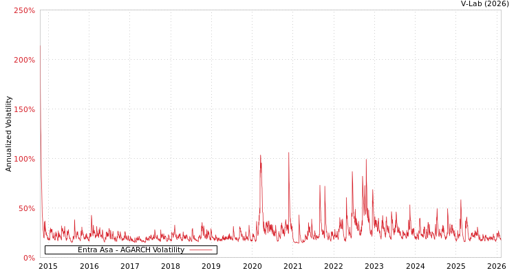graph of Entra Asa AGARCH