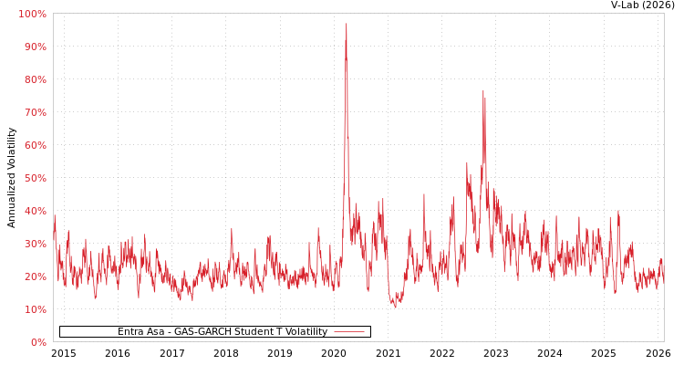 graph of Entra Asa GAS-GARCH-T