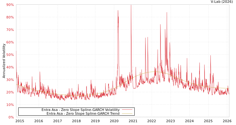 graph of Entra Asa S0GARCH