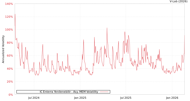graph of IC Enterra Yenilenebilir AMEM