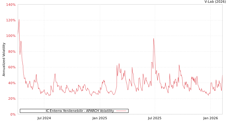 graph of IC Enterra Yenilenebilir APARCH