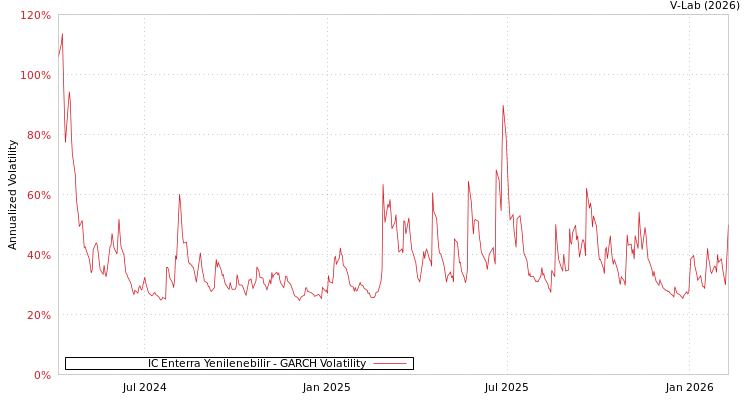 graph of IC Enterra Yenilenebilir GARCH