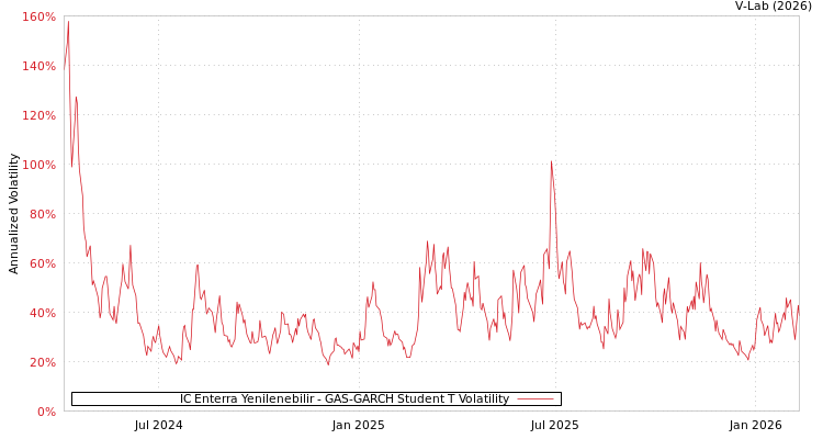 graph of IC Enterra Yenilenebilir GAS-GARCH-T