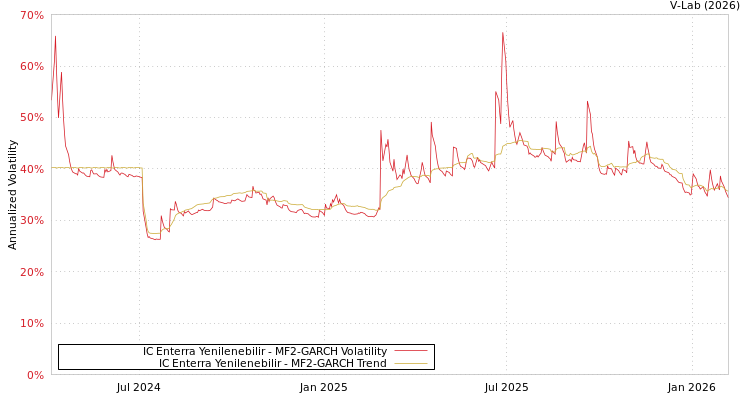 graph of IC Enterra Yenilenebilir MF2-GARCH