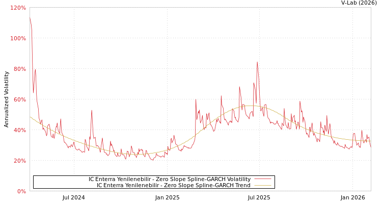 graph of IC Enterra Yenilenebilir S0GARCH