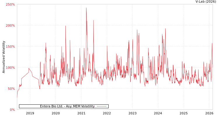 graph of Entera Bio Ltd. AMEM