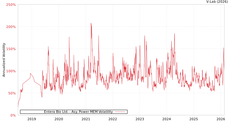 graph of Entera Bio Ltd. APMEM