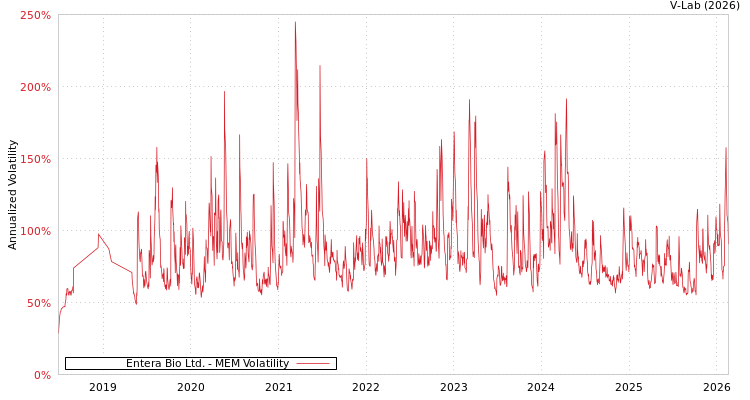 graph of Entera Bio Ltd. MEM
