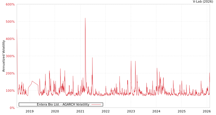 graph of Entera Bio Ltd. AGARCH
