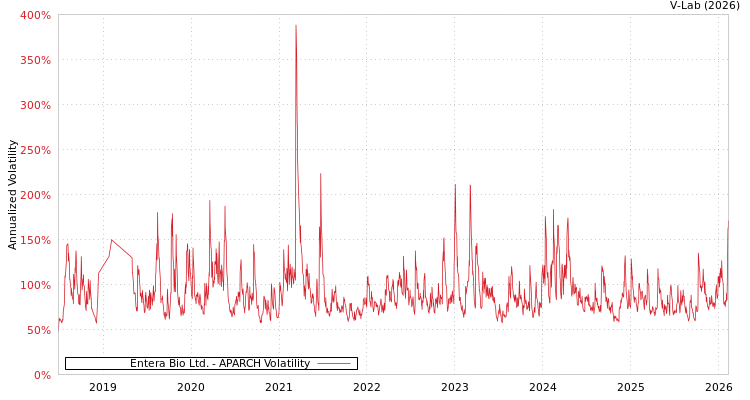 graph of Entera Bio Ltd. APARCH