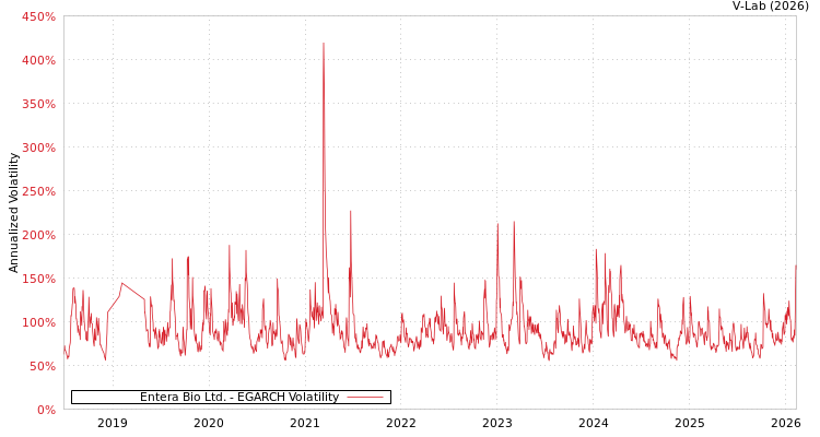 graph of Entera Bio Ltd. EGARCH
