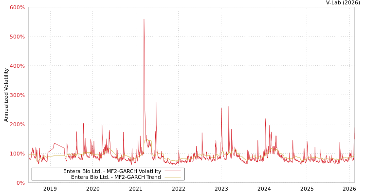 graph of Entera Bio Ltd. MF2-GARCH