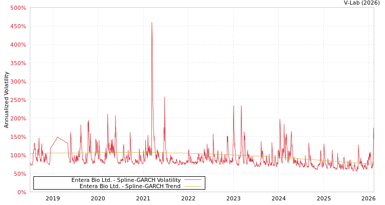 graph of Entera Bio Ltd. SGARCH
