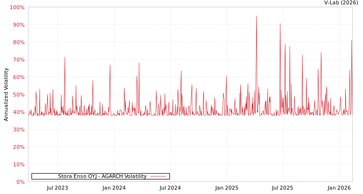 graph of Stora Enso OYJ AGARCH