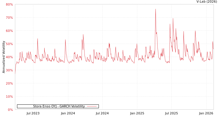 graph of Stora Enso OYJ GARCH