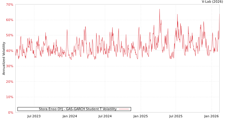 graph of Stora Enso OYJ GAS-GARCH-T
