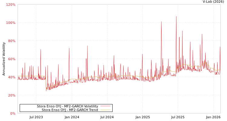 graph of Stora Enso OYJ MF2-GARCH