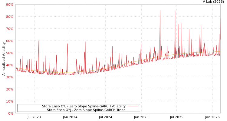 graph of Stora Enso OYJ S0GARCH