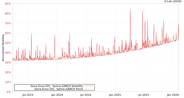 graph of Stora Enso OYJ SGARCH