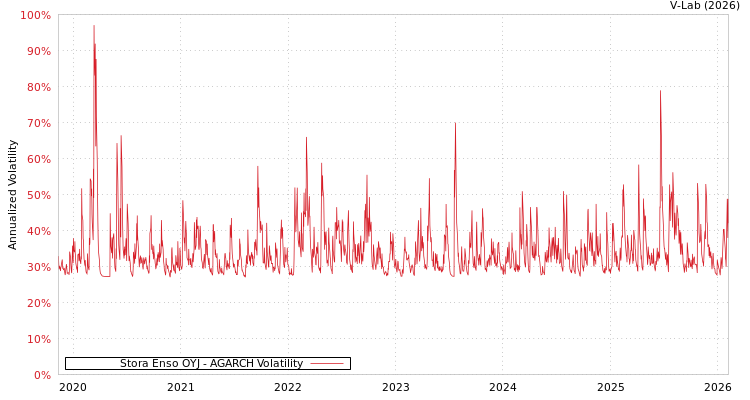 graph of Stora Enso OYJ AGARCH