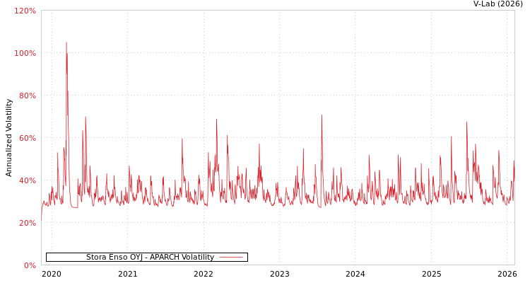 graph of Stora Enso OYJ APARCH