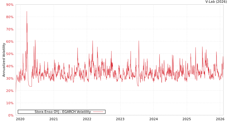 graph of Stora Enso OYJ EGARCH