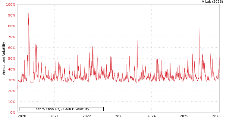 graph of Stora Enso OYJ GARCH