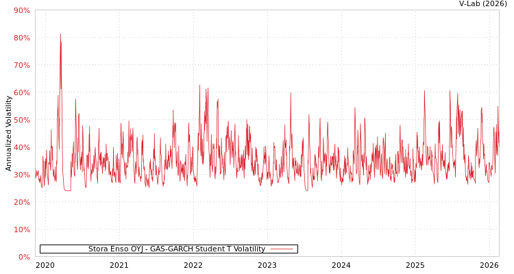 graph of Stora Enso OYJ GAS-GARCH-T