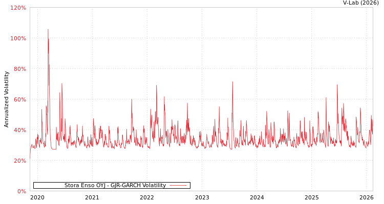 graph of Stora Enso OYJ GJR-GARCH