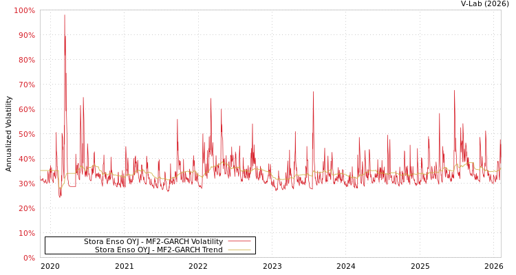 graph of Stora Enso OYJ MF2-GARCH