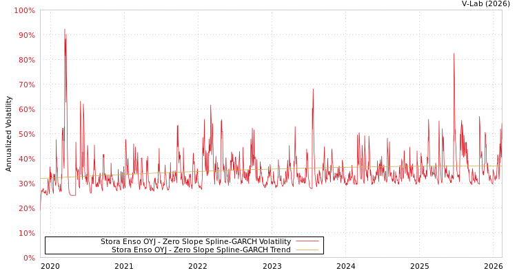 graph of Stora Enso OYJ S0GARCH