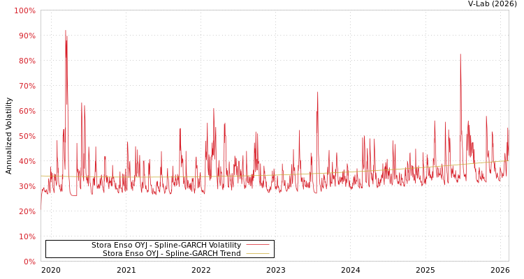 graph of Stora Enso OYJ SGARCH