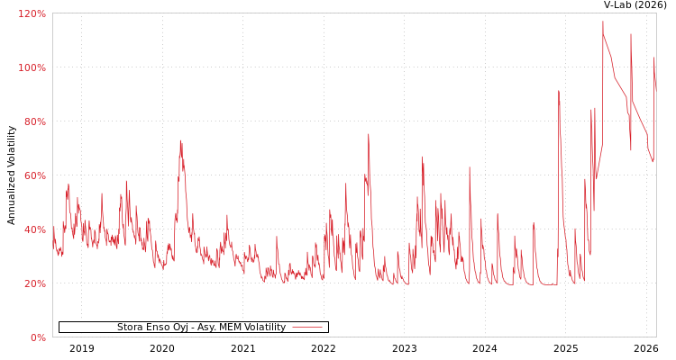 graph of Stora Enso Oyj AMEM