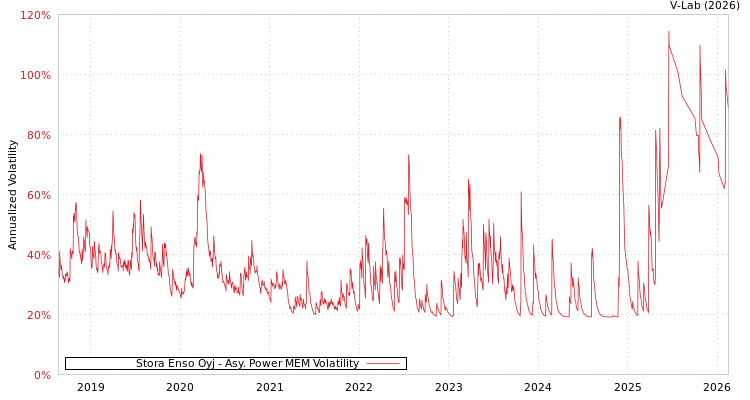 graph of Stora Enso Oyj APMEM