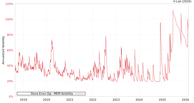 graph of Stora Enso Oyj MEM