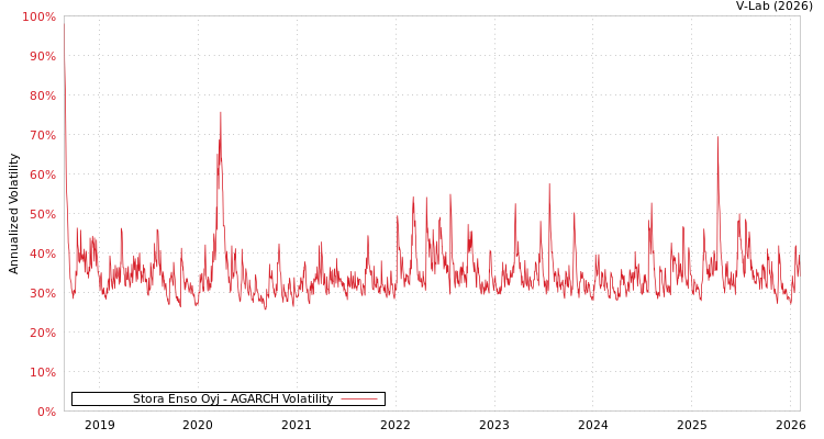 graph of Stora Enso Oyj AGARCH